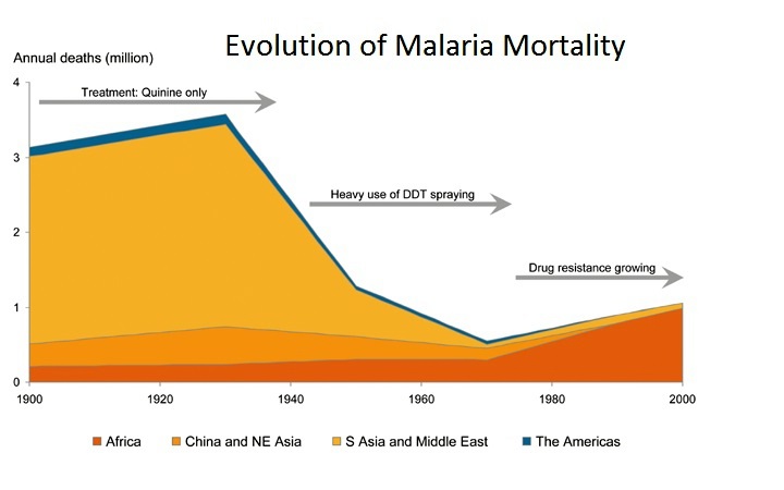 Research paper of malaria